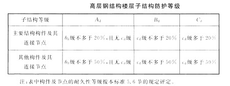 高層鋼結(jié)構(gòu)
