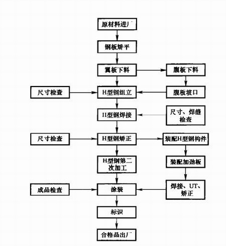 鋼結(jié)構(gòu)工程